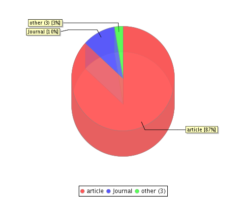 stat chart